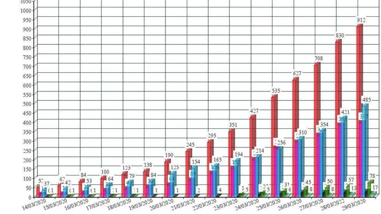La evoluci&oacute;n del coronavirus en Sevilla desde que se decret&oacute; el estado de alarma. - Viva