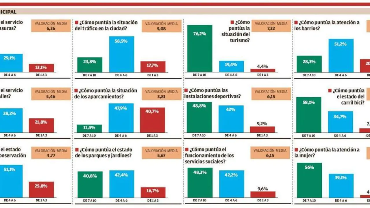 La gesti&oacute;n municipal seg&uacute;n los encuestados. - Viva