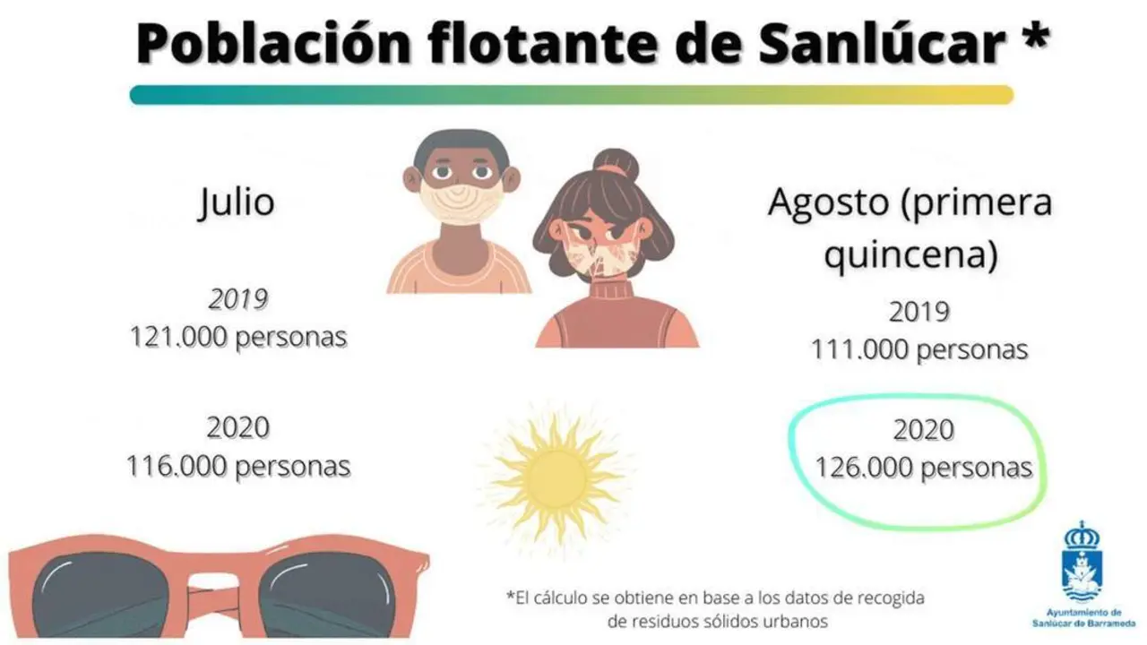 Datos ofrecidos de la poblaci&oacute;n flotante en Sanl&uacute;car de Barrameda en julio y la primera quincena de agosto - A. I.