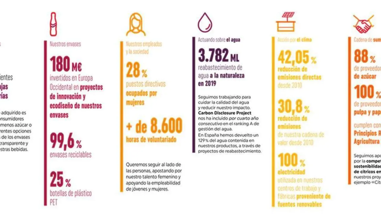 Infograf&iacute;a de los principales hitos de Coca-Cola de su Informe de Sostenibilidad. - Coca-Cola