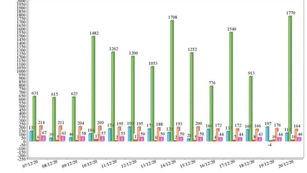 Evoluci&oacute;n de la pandemia en Sevilla en las &uacute;ltimas dos semanas. - Viva