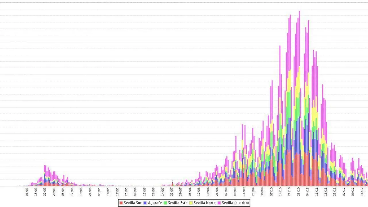 La evoluci&oacute;n de la pandemia y por distritos sanitarios en Sevilla desde marzo. - IECA