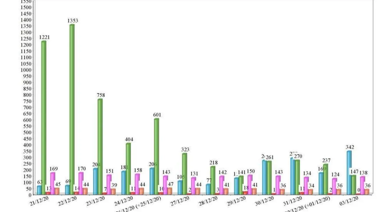 Gr&aacute;fico de la evoluci&oacute;n de la pandemia en Sevilla las &uacute;ltimas dos semanas. - Viva