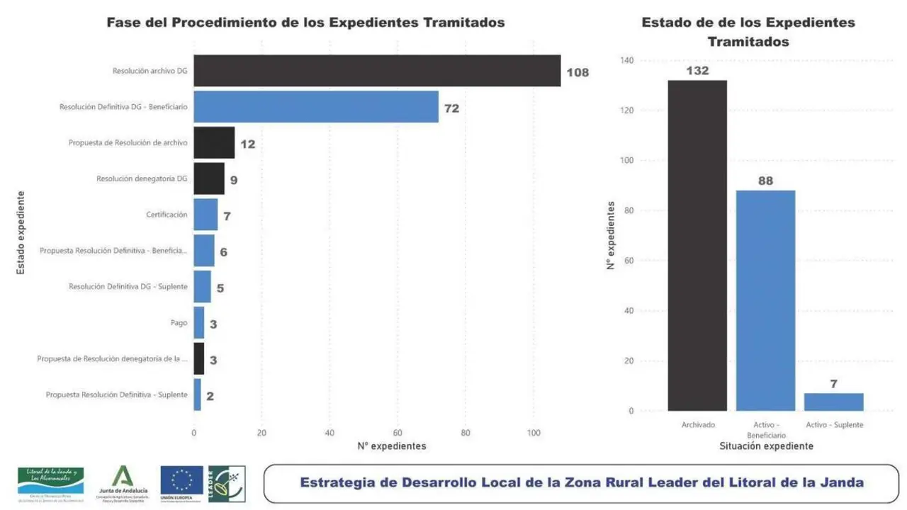 &ldquo;Estrategia de Desarrollo Local del Litoral de la Janda: Compromiso con la innovaci&oacute;n y la sostenibilidad&rdquo;. - GDR