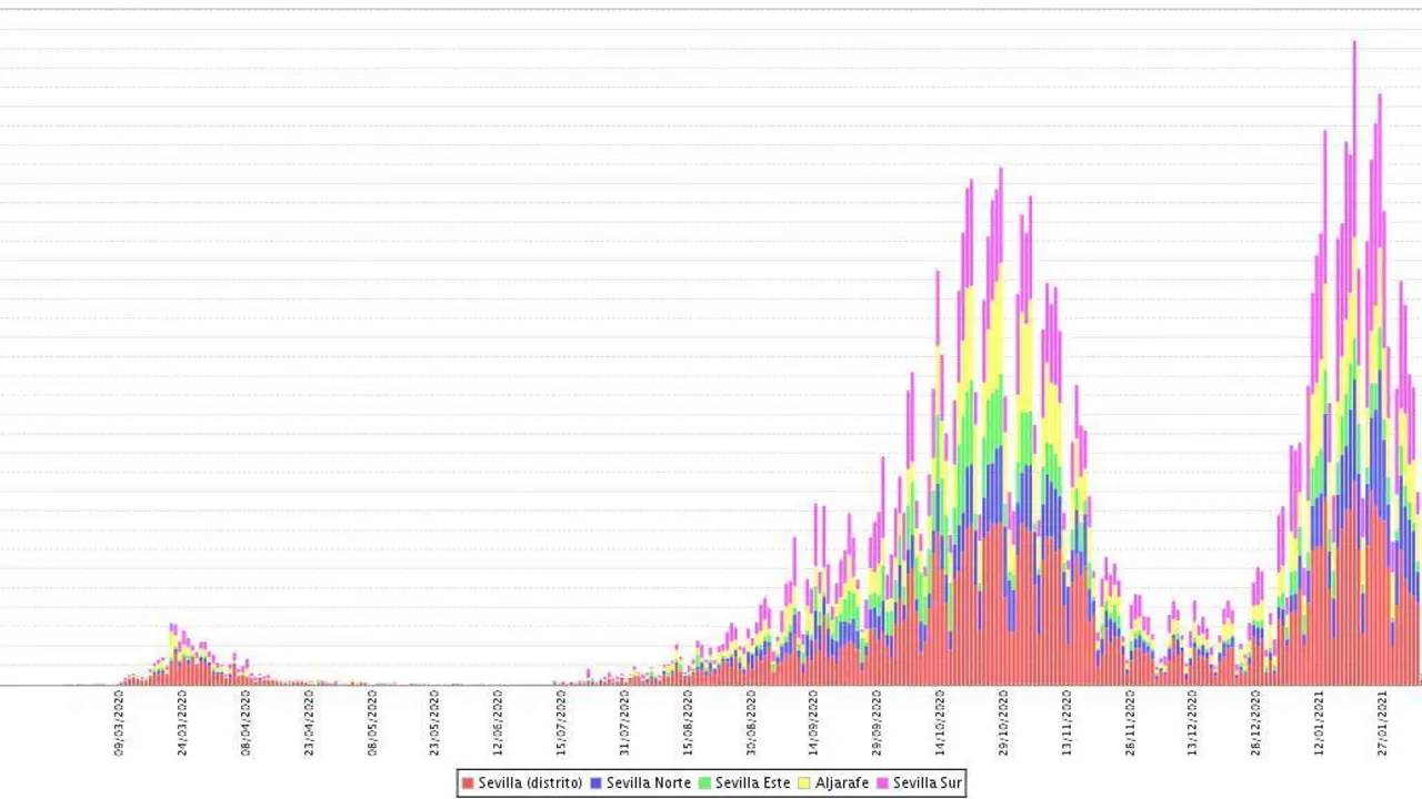 El gr&aacute;fico de la evoluci&oacute;n de la pandemia evidencia las tres diferentes olas sufridas. - IECA