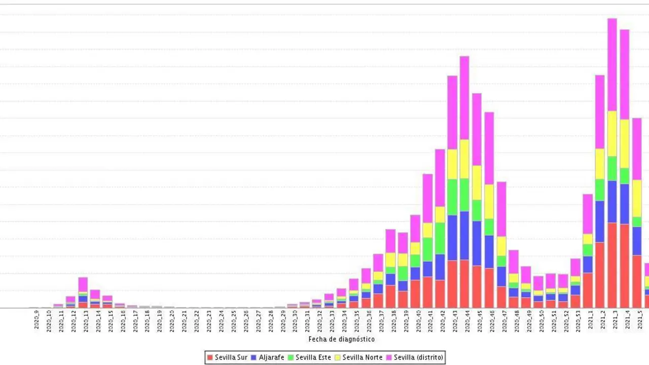 Evoluci&oacute;n de la pandemia en Sevilla por distritos y semanas epidemiol&oacute;gicas. - IECA