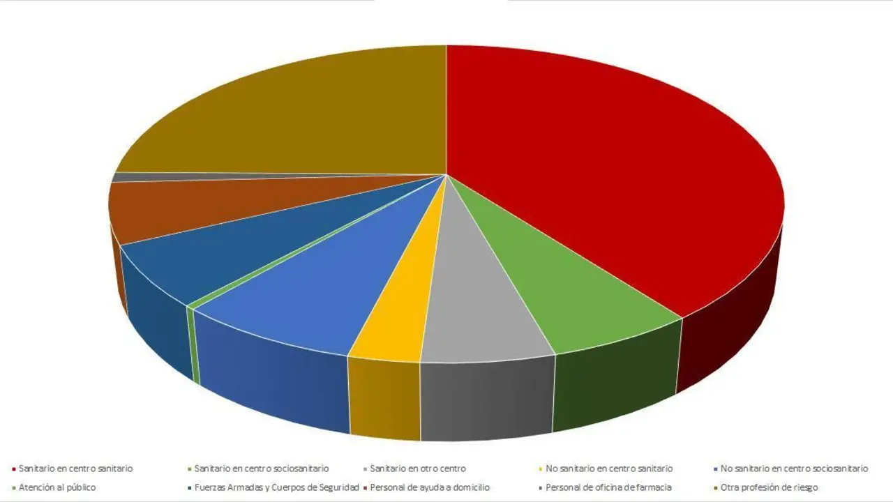 Distribuci&oacute;n de contagios entre profesionales de primera l&iacute;nea de riesgo en la comarca. - A. I.