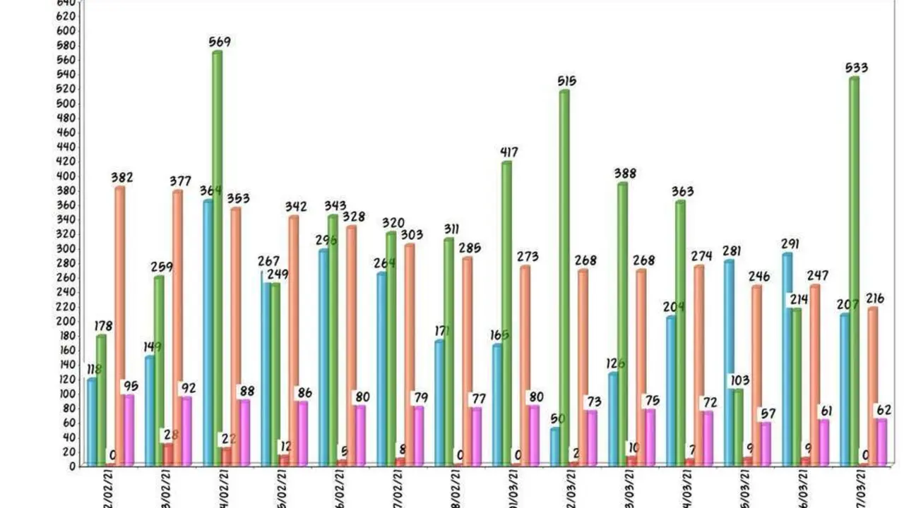 La evoluci&oacute;n de la pandemia en los &uacute;ltimos 14 d&iacute;as en Sevilla. - Viva