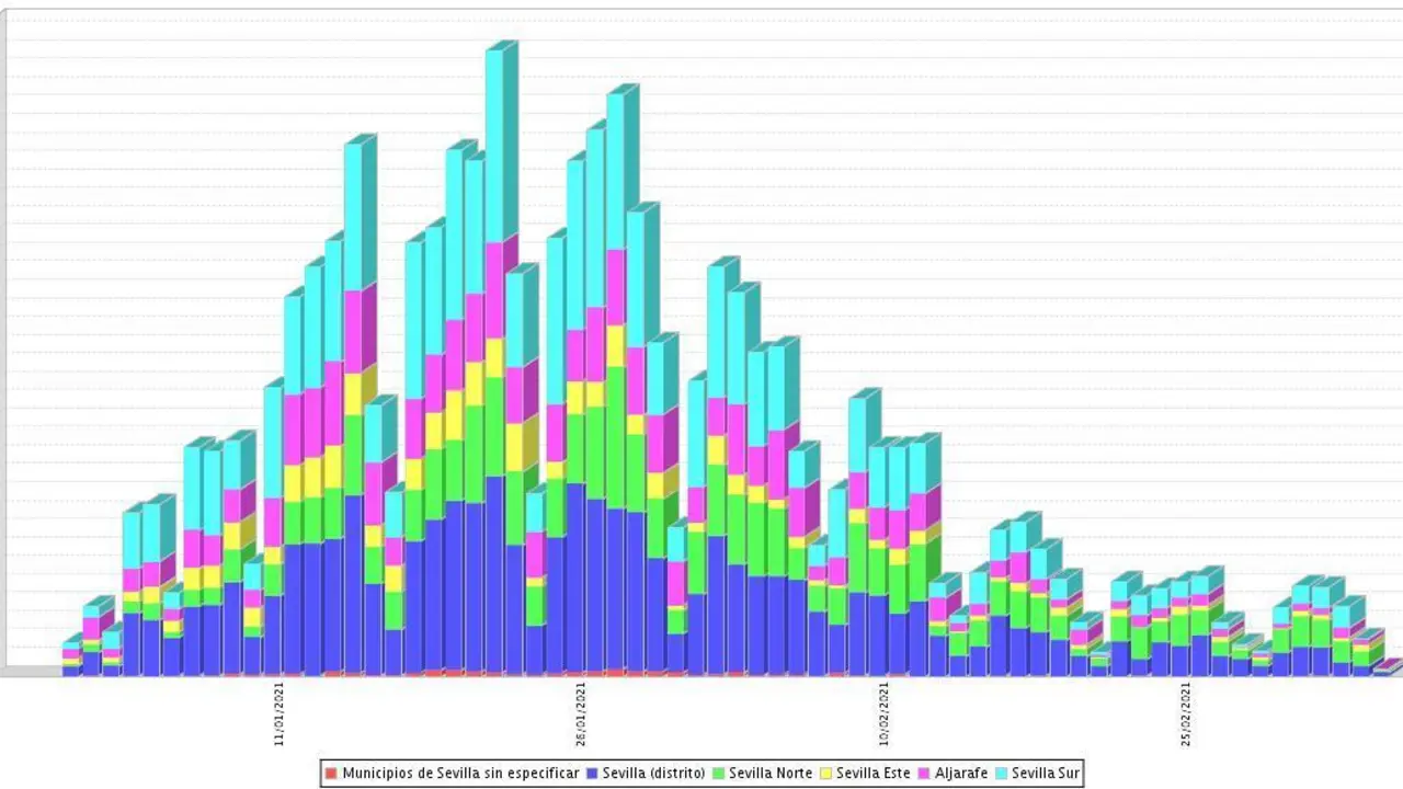 La evoluci&oacute;n de la tercera ola en Sevilla. - IECA