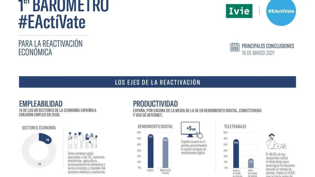 Bar&oacute;metro #EAct&iacute;Vate - 