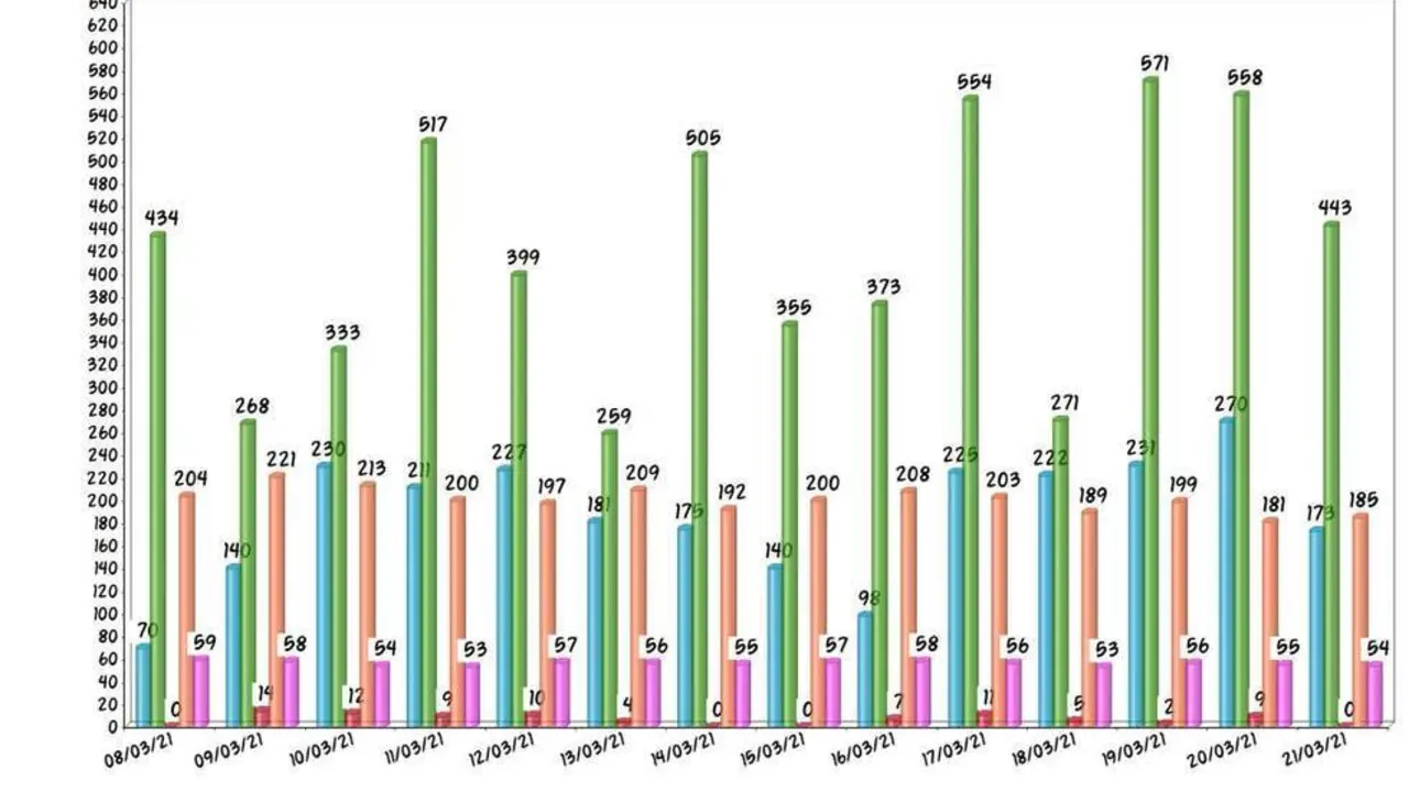 La evoluci&oacute;n de la pandemia en la provincia de Sevilla en las &uacute;ltimas dos semanas.  - Viva