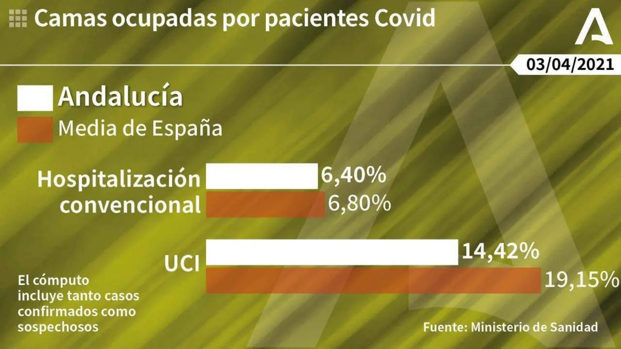Situaci&oacute;n actual de los hospitales andaluces y espa&ntilde;oles. - Junta