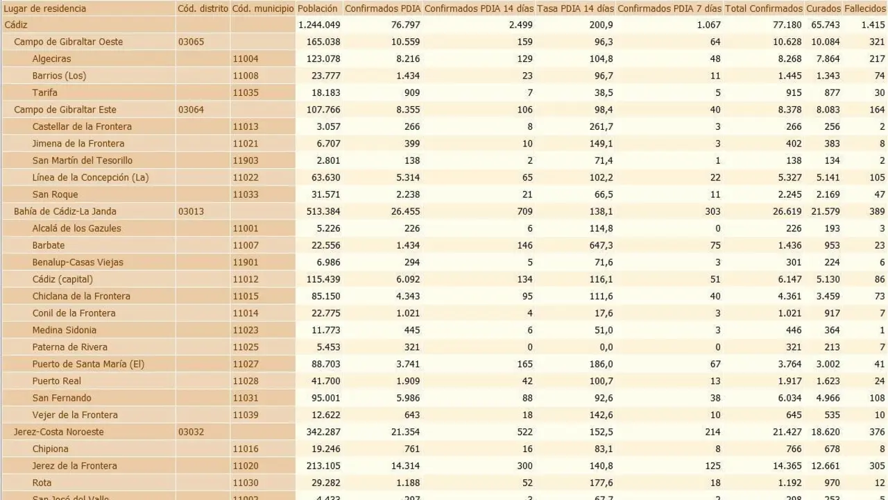 La tabla de este martes. - A.I.