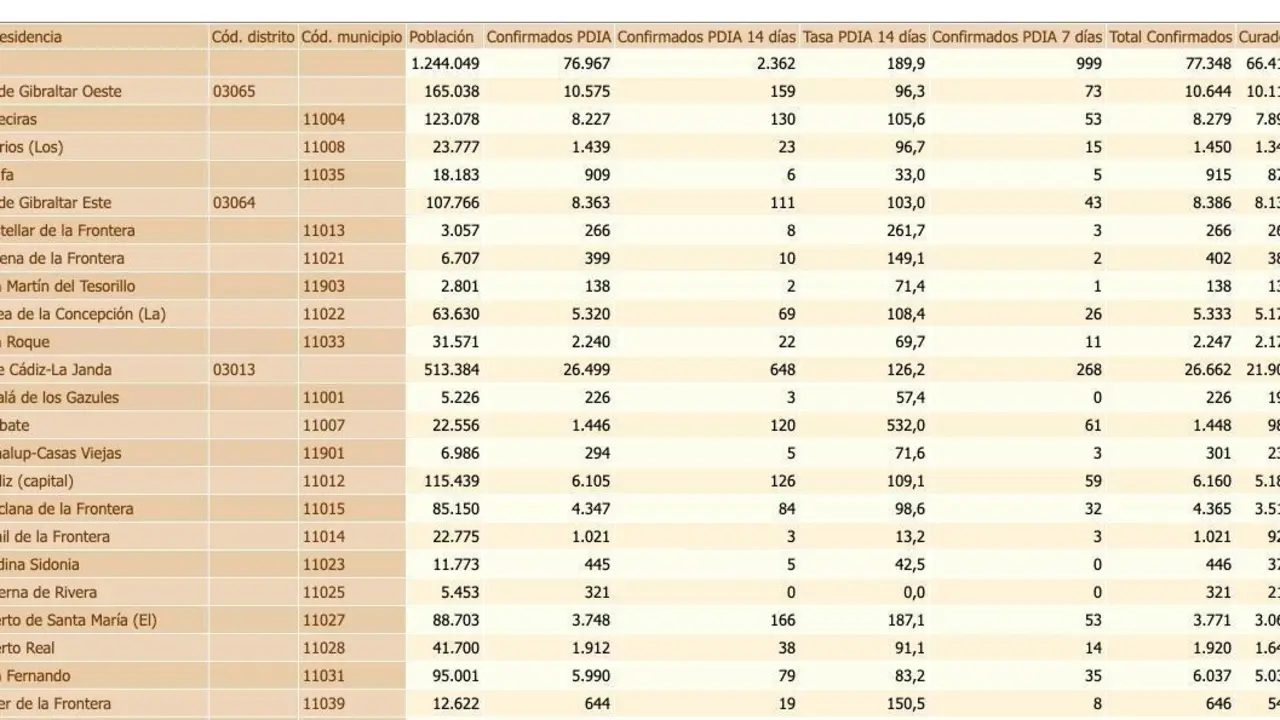 Datos hasta las 7.00 horas de este mi&eacute;rcoles. - 