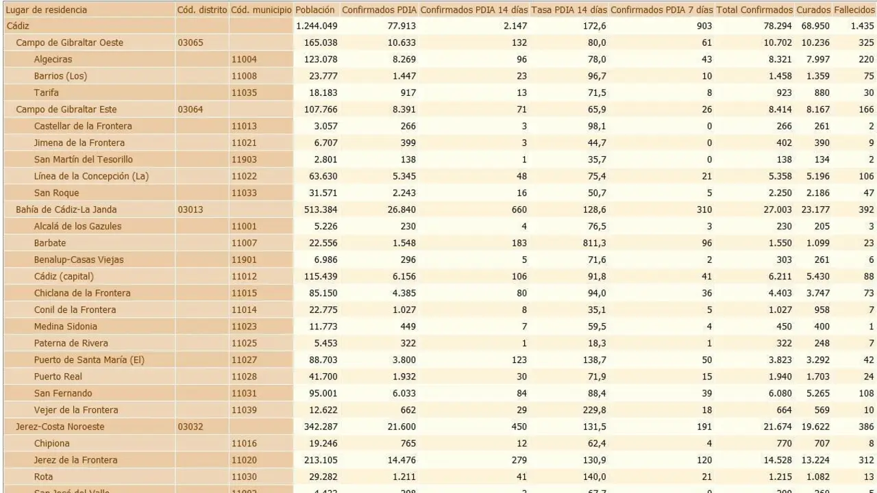 Los datos de este martes. - A.I.