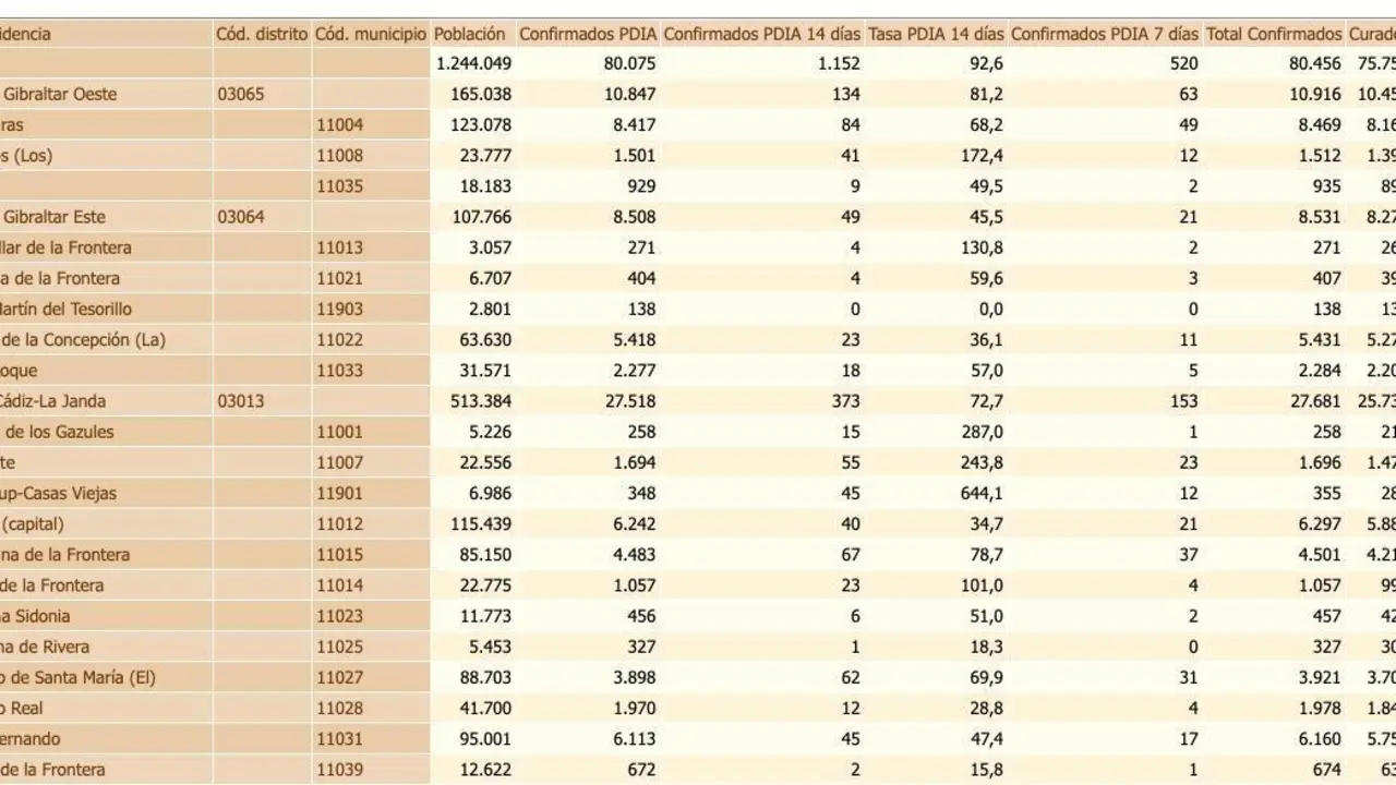 Datos hasta las 7.00 horas de la jornada de hoy. - 