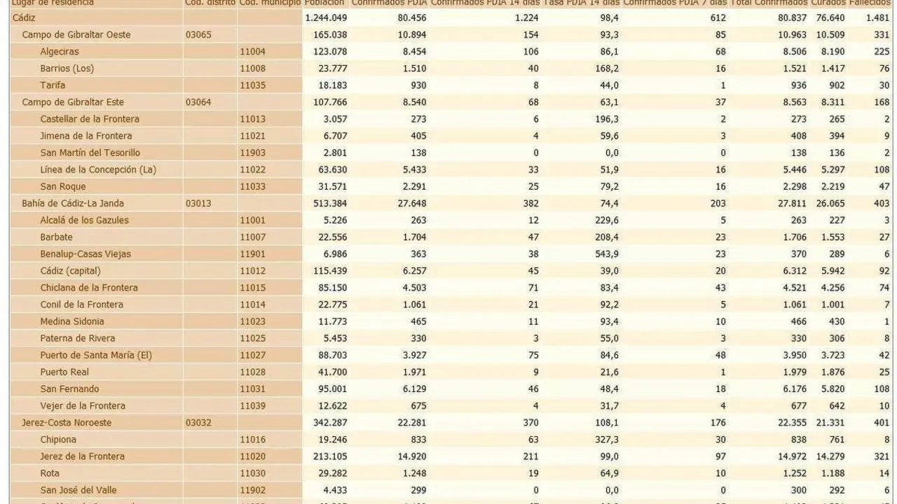 La tabla de este lunes. - A.I.