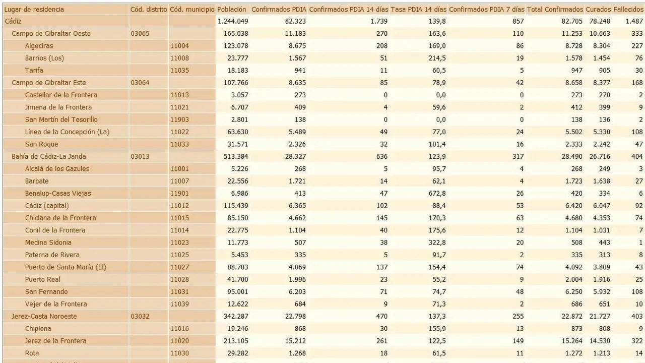 Los datos de este lunes. - A.I.