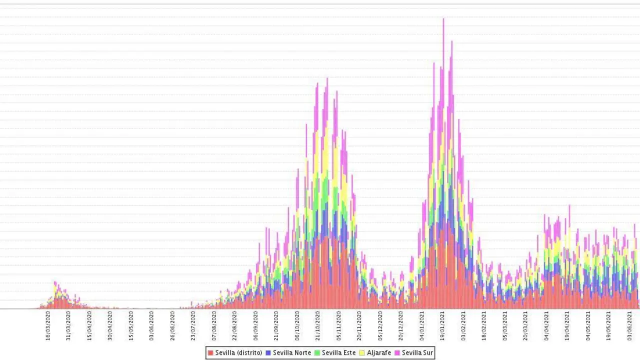 La gr&aacute;fica de la evoluci&oacute;n de la pandemia en la provincia de Sevilla. - IECA