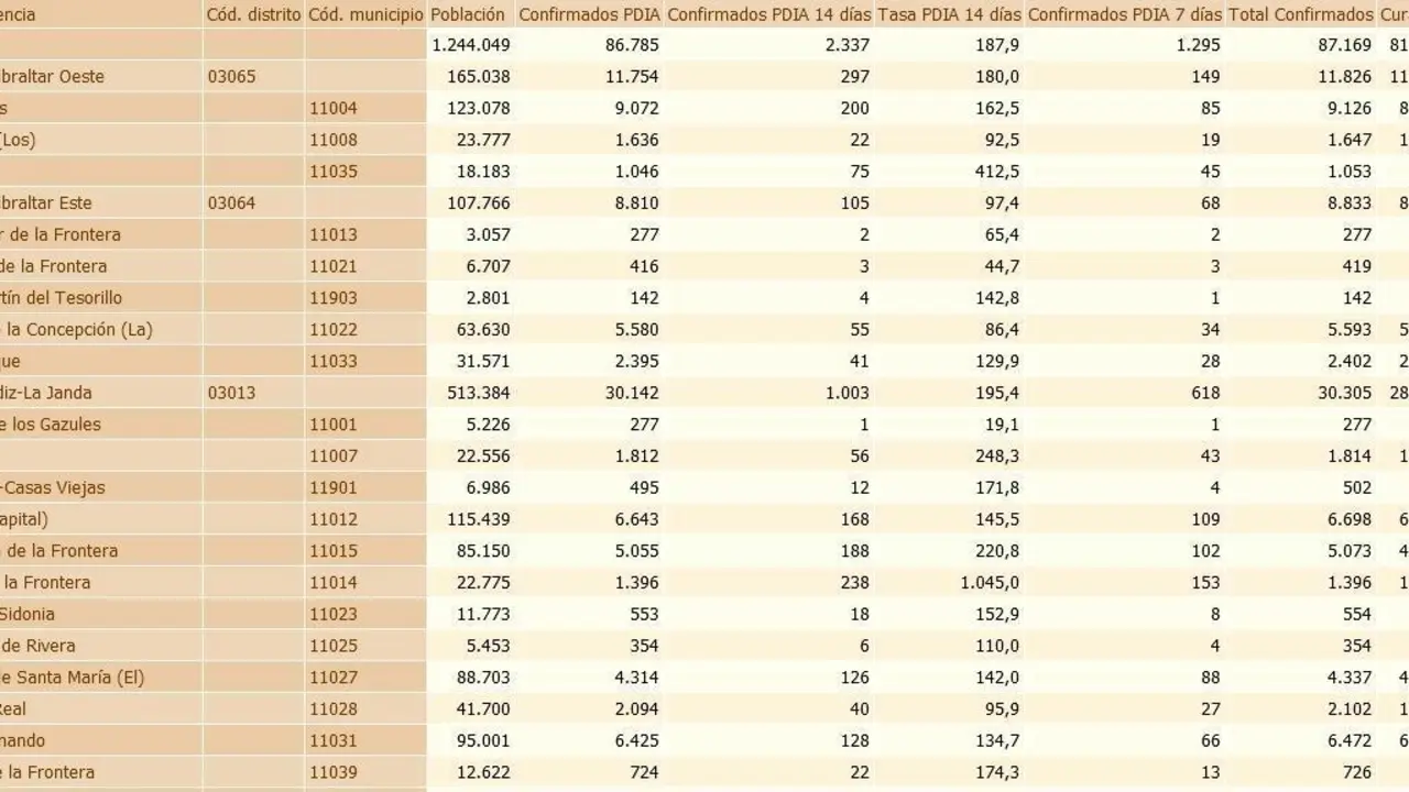 Los datos de este martes. - A.I.