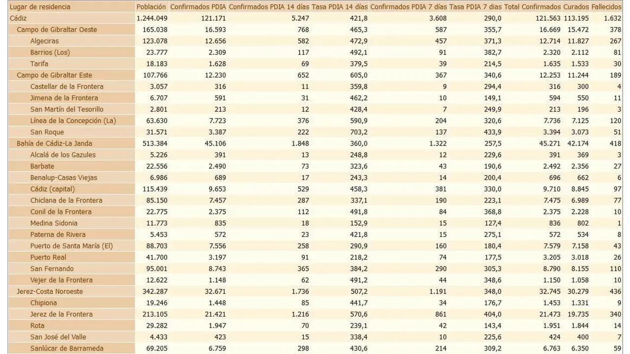 Los datos del martes. - A.I.