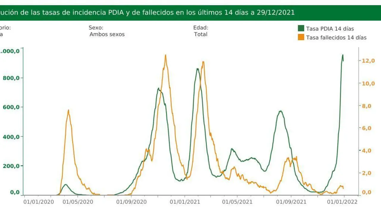 La gr&aacute;fica comparativa de todas las olas de incidencia y mortalidad. - IECA