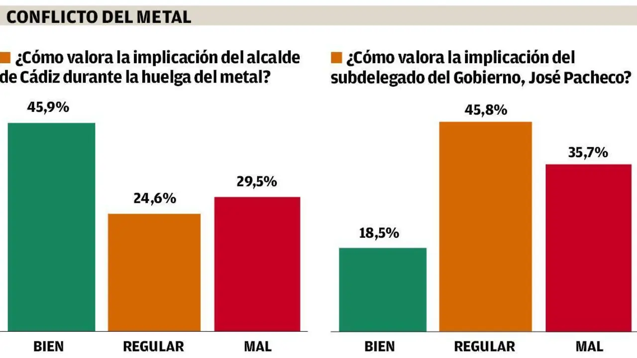 Valoraci&oacute;n del alcalde de C&aacute;diz y el subdelegado del Gobierno durante la huelga del metal. - VIVA