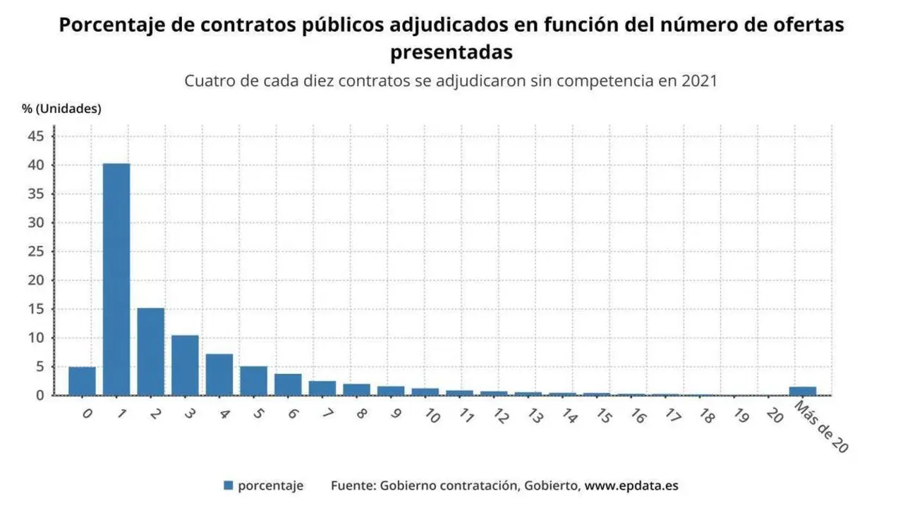 Porcentaje de contratos p&uacute;blicos adjudicados en funci&oacute;n del n&uacute;mero de ofertas presentadas. - epdata