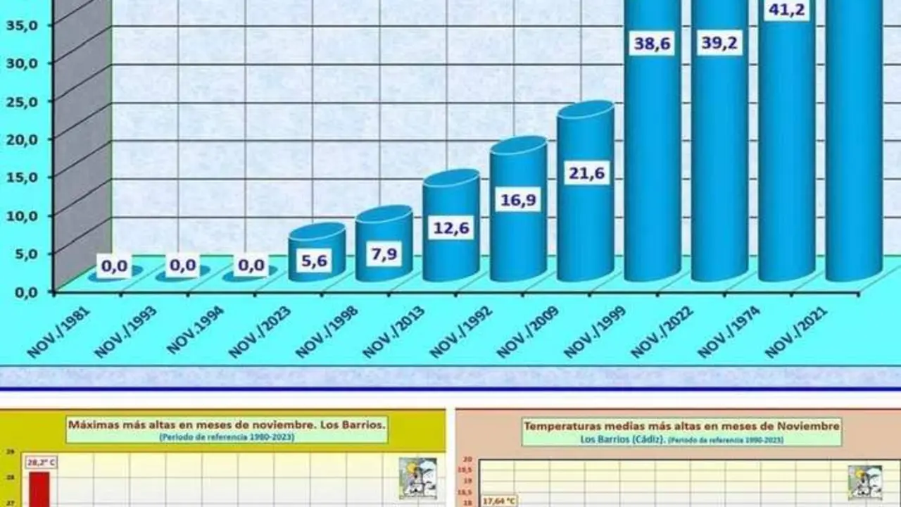 Gr&aacute;fica sobre las precipitaciones y temperatura en Los Barrios. - Infometeo Los Barrios