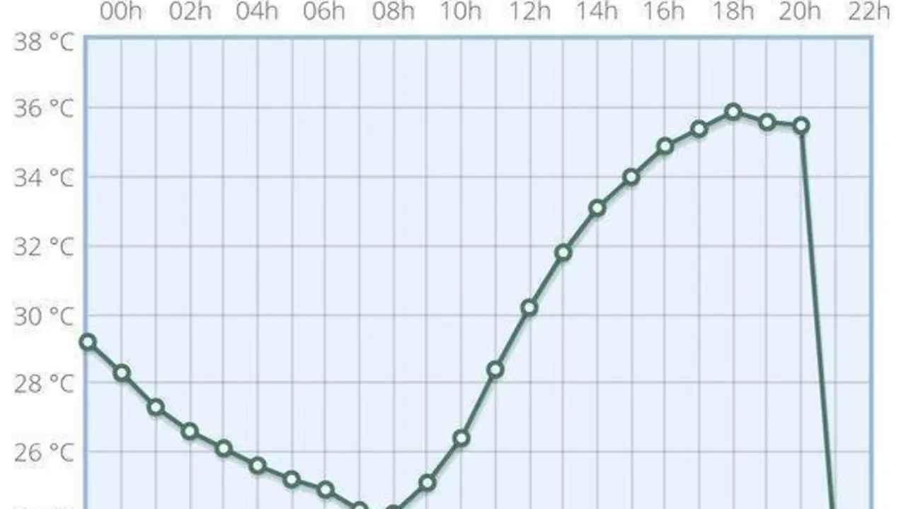 Temperatura del Aeropuerto de M&aacute;laga. - AEMET