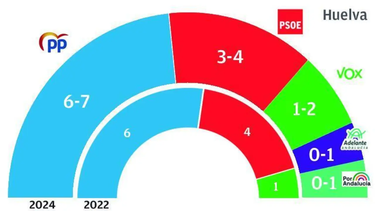 Gr&aacute;fico de los resultados del sondeo en Huelva. - 