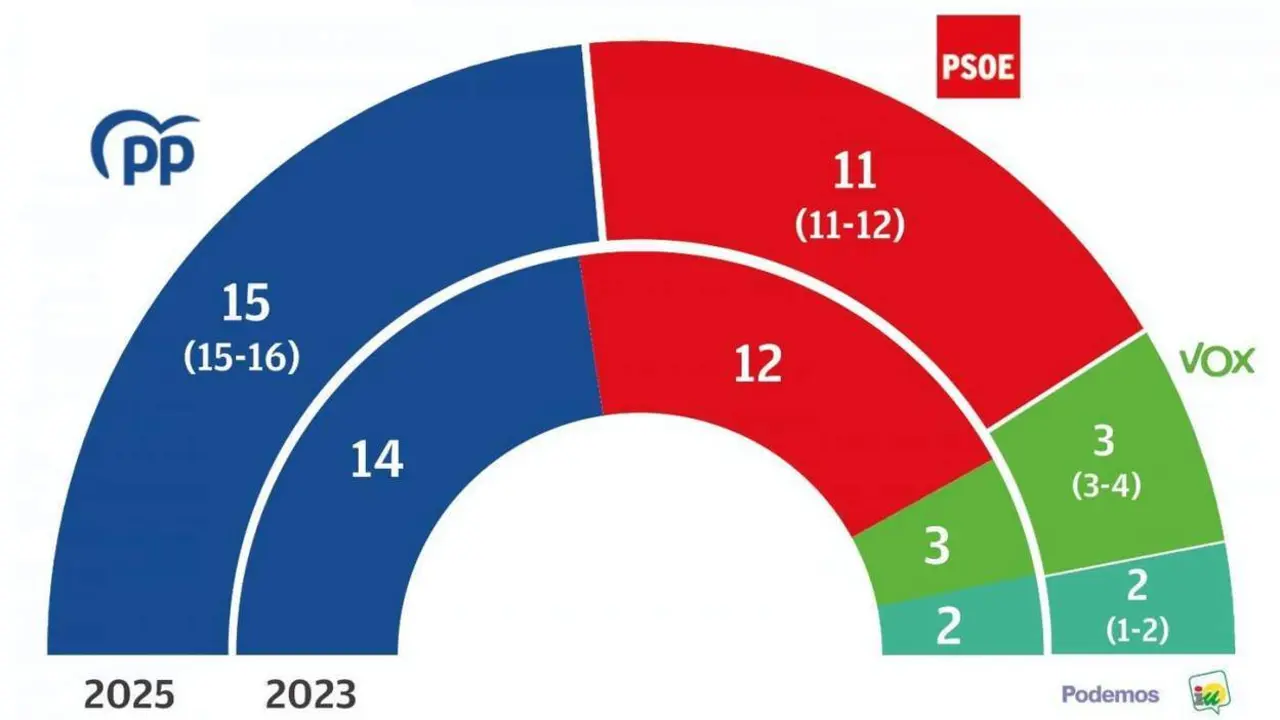 Comparativa del resultado del sondeo y de las municipales. - PdS
