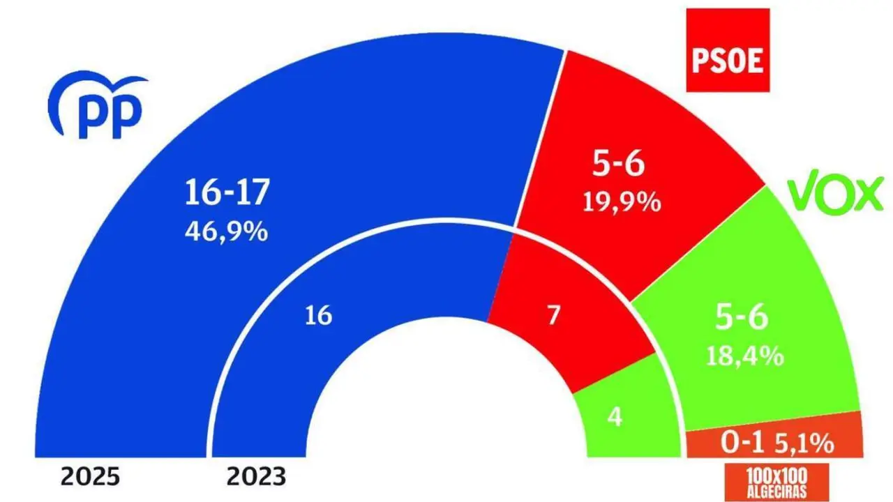 Reparto de ediles en Algeciras en 2027 seg&uacute;n el sondeo de Social Data. - AI