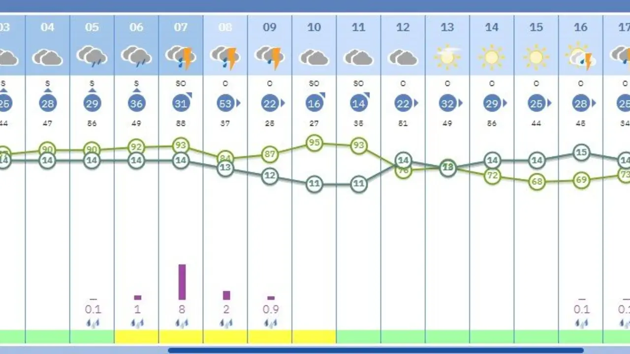 Previsi&oacute;n de la Aemet para este lunes en Jerez. | Viva Jerez.
