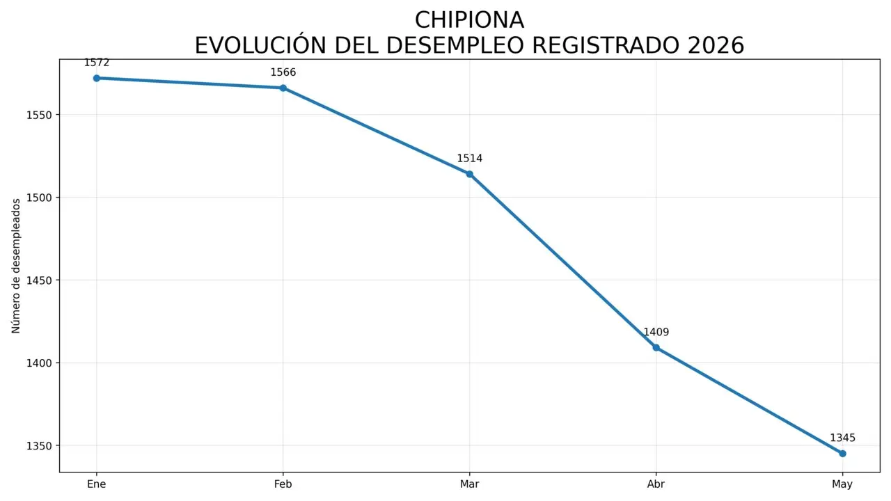 Evoluci&oacute;n del desempleo desde primeros de a&ntilde;o.