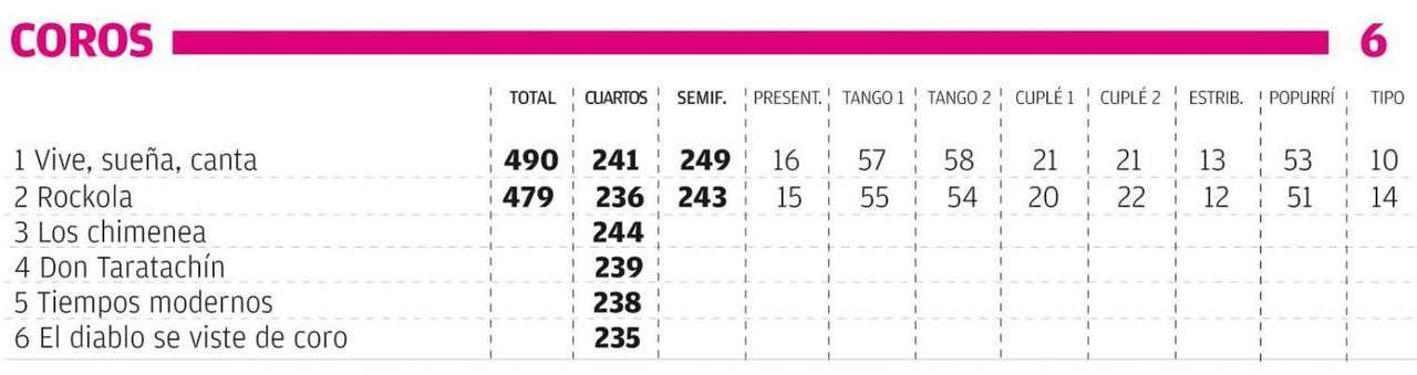 puntos primera semifinal