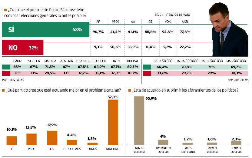 Problemas de EspaÃ±a que mÃ¡s preocupan a los andaluces.