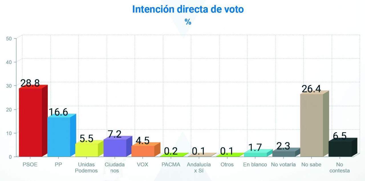 Voto directo para las generales.