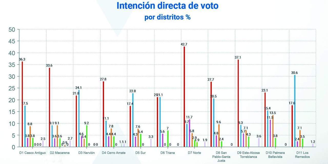 Voto directo para las generales segÃºn distritos.