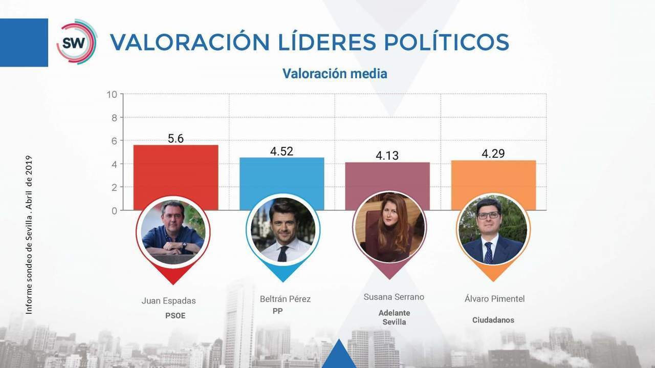 ValoraciÃ³n de lÃ­deres.