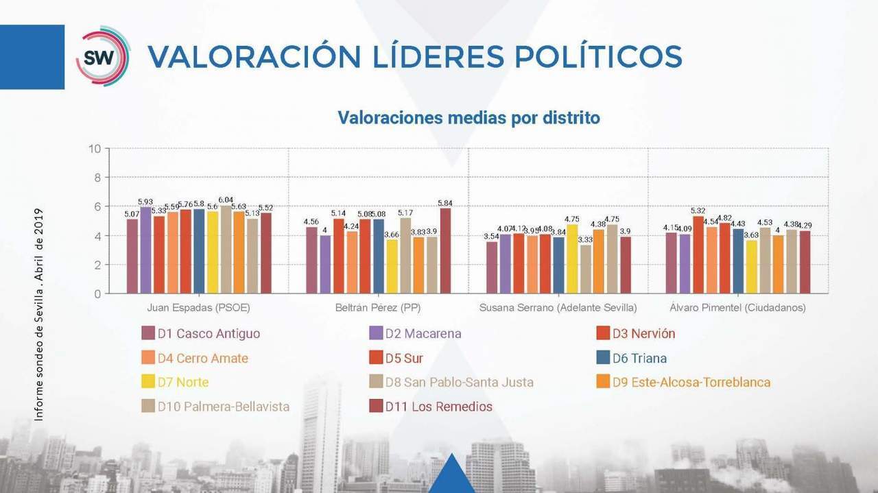 ValoraciÃ³n de lÃ­deres por distritos.