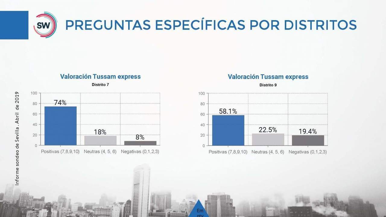 ValoraciÃ³n sobre las lÃ­neas exprÃ©s de Tussam.