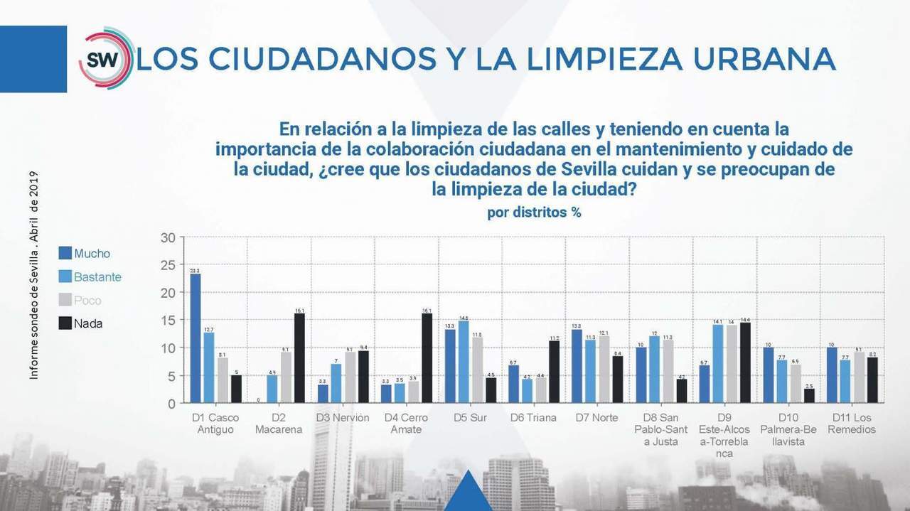 La implicaciÃ³n de los sevillanos en la limpieza por distritos.