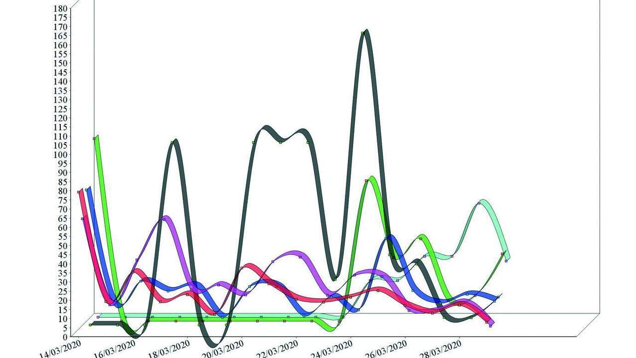 EvoluciÃ³n de los porcentajes de incrementos por dÃ­as desde el 14 de marzo.