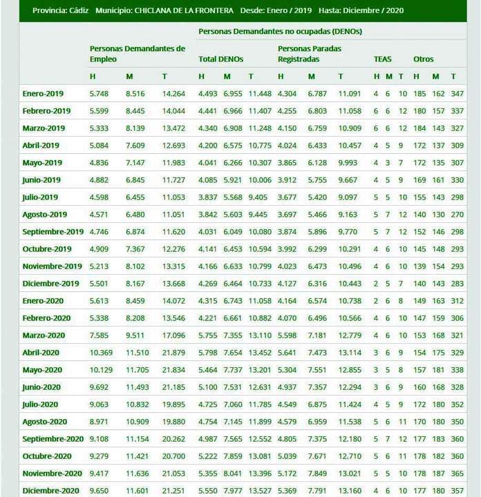 Datos del paro.