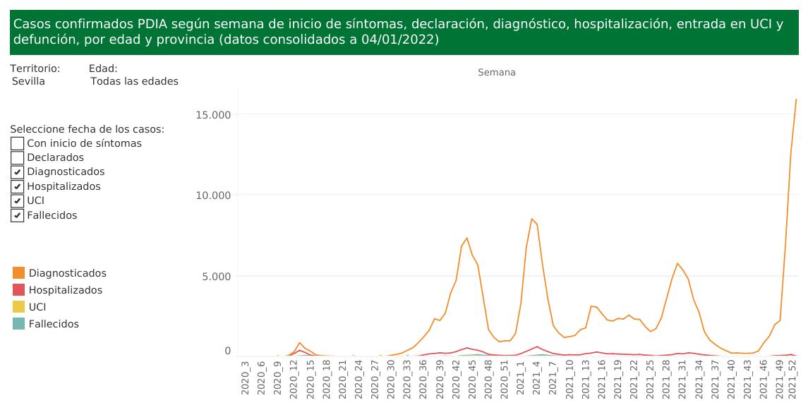 Tasas positivos, muertes, hospitalizados y pacientes críticos.