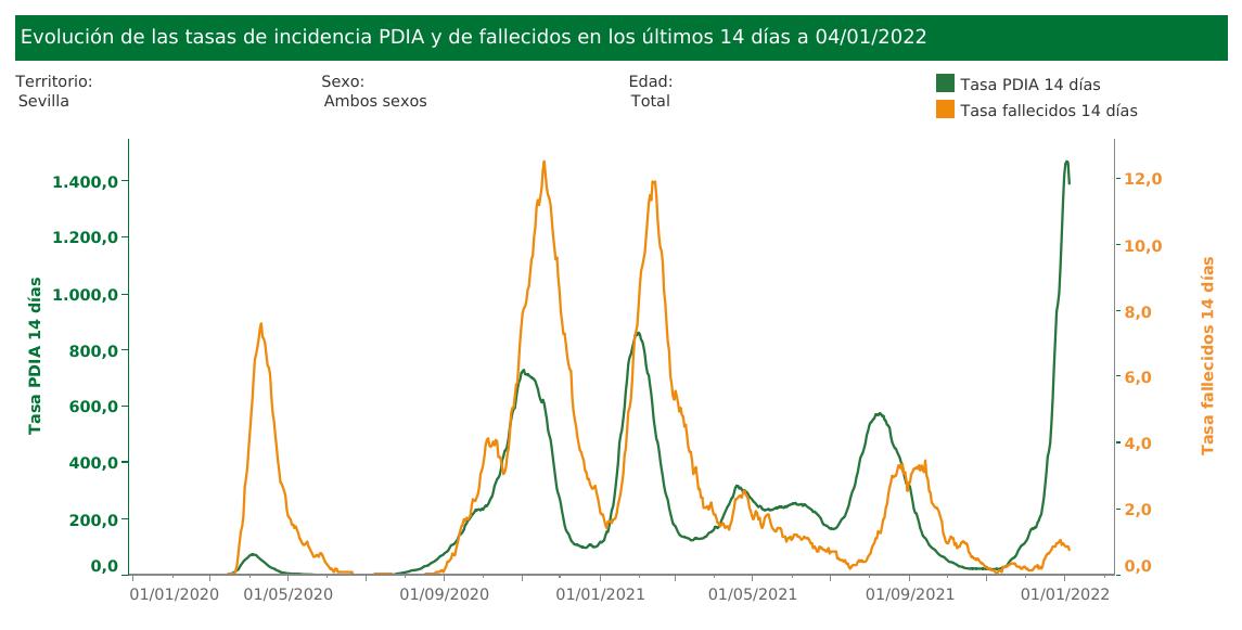 Tasa hospitalizados y muertes de todas las olas.
