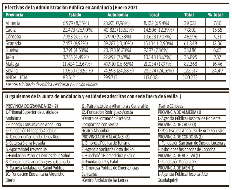 Cuadro de funcionarios y sedes.