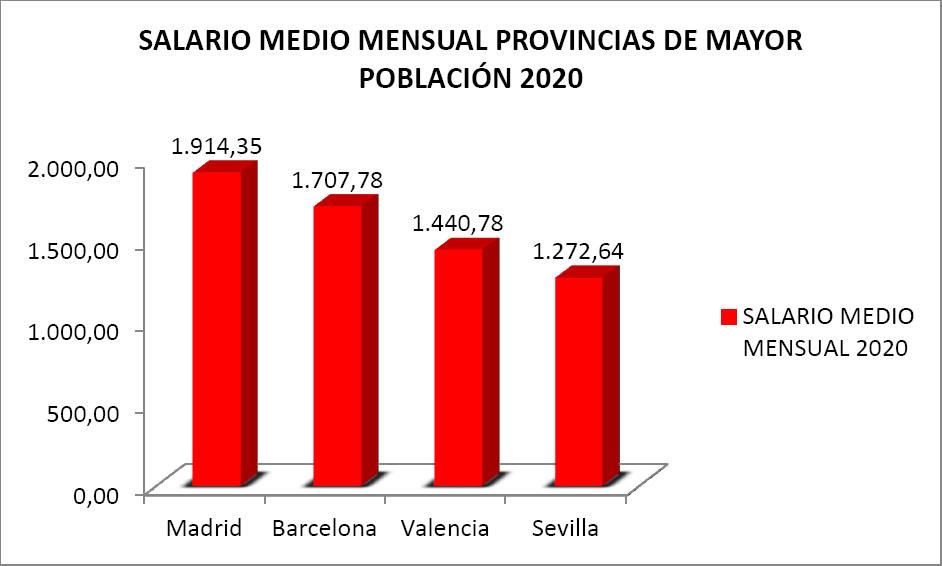 Salario medio y brecha salarial con otras provincias.