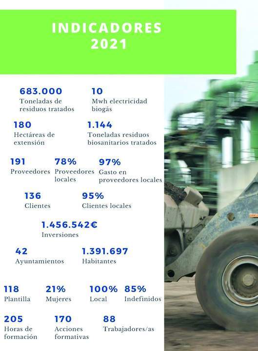 Los indicadores de sostenibilidad de la Memoria de 2021.